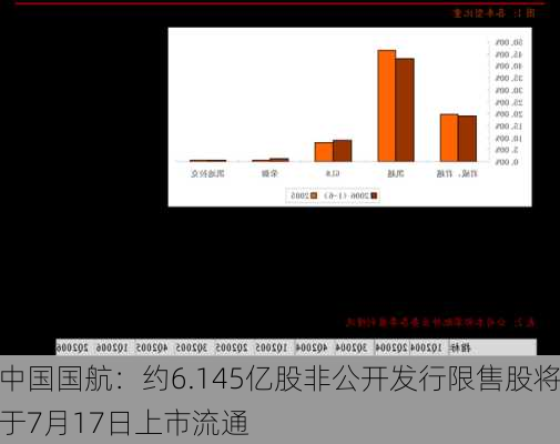 中国国航：约6.145亿股非公开发行限售股将于7月17日上市流通