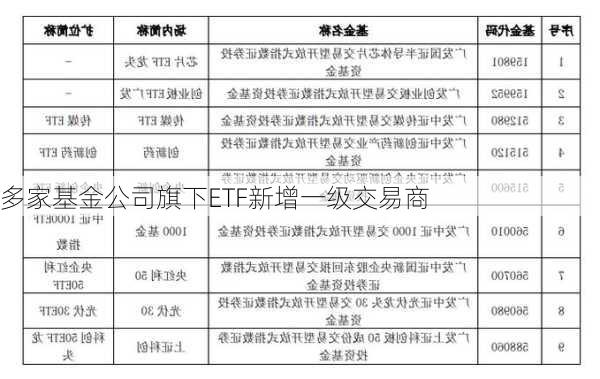 多家基金公司旗下ETF新增一级交易商