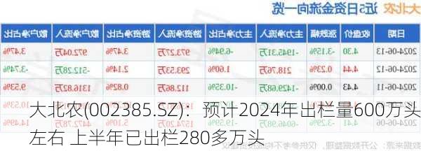 大北农(002385.SZ)：预计2024年出栏量600万头左右 上半年已出栏280多万头