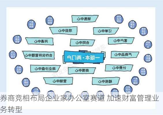 券商竞相布局企业家办公室赛道 加速财富管理业务转型