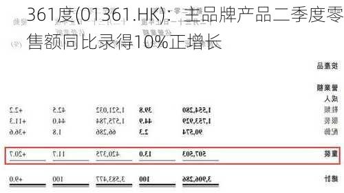 361度(01361.HK)：主品牌产品二季度零售额同比录得10%正增长