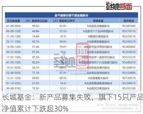 长城基金：新产品募集失败，旗下15只产品净值累计下跌超30%