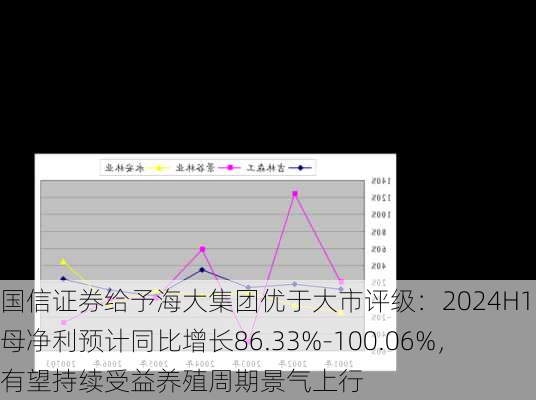 国信证券给予海大集团优于大市评级：2024H1归母净利预计同比增长86.33%-100.06%，有望持续受益养殖周期景气上行