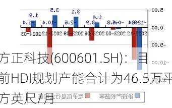 方正科技(600601.SH)：目前HDI规划产能合计为46.5万平方英尺/月