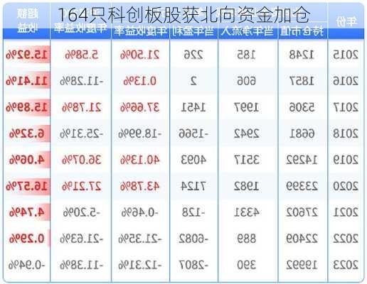 164只科创板股获北向资金加仓