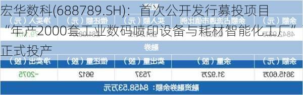 宏华数科(688789.SH)：首次公开发行募投项目“年产2000套工业数码喷印设备与耗材智能化工厂”已正式投产