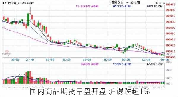 国内商品期货早盘开盘 沪锡跌超1%