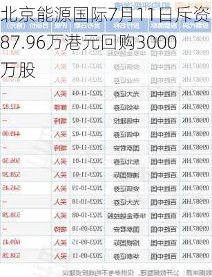 北京能源国际7月11日斥资587.96万港元回购3000万股