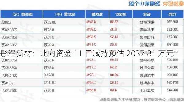 彤程新材：北向资金 11 日减持预估 2037.81 万元