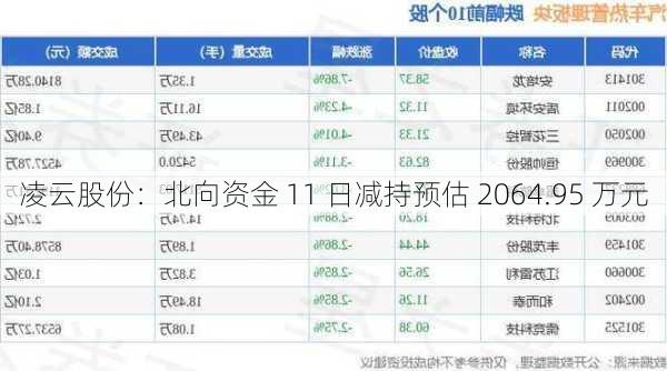 凌云股份：北向资金 11 日减持预估 2064.95 万元