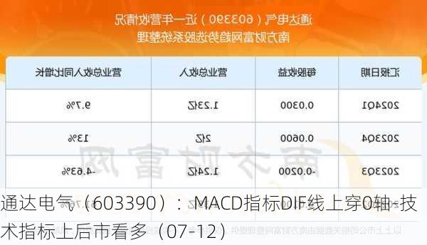 通达电气（603390）：MACD指标DIF线上穿0轴-技术指标上后市看多（07-12）