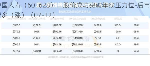 中国人寿（601628）：股价成功突破年线压力位-后市看多（涨）（07-12）