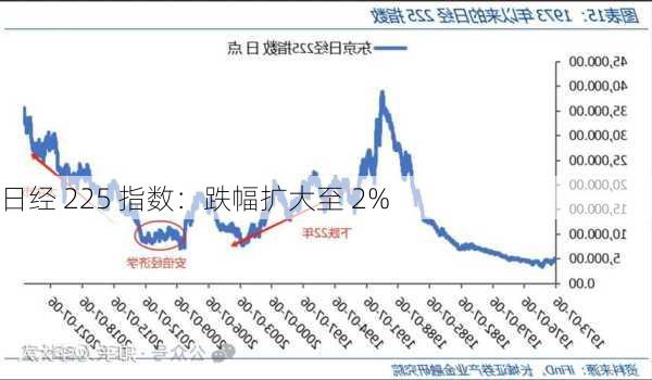 日经 225 指数：跌幅扩大至 2%