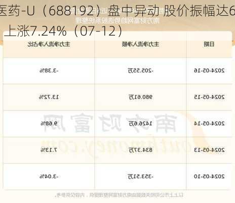 迪哲医药-U（688192）盘中异动 股价振幅达6.85%  上涨7.24%（07-12）