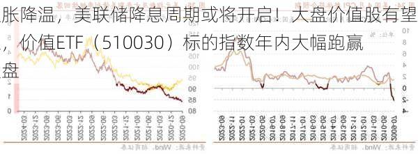 通胀降温，美联储降息周期或将开启！大盘价值股有望受益，价值ETF（510030）标的指数年内大幅跑赢大盘