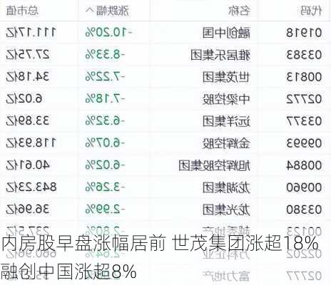 内房股早盘涨幅居前 世茂集团涨超18%融创中国涨超8%