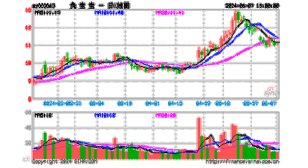 兔 宝 宝（002043）：股价成功突破年线压力位-后市看多（涨）（07-12）