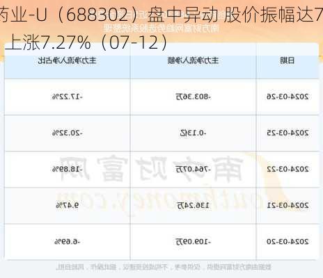 海创药业-U（688302）盘中异动 股价振幅达7.35%  上涨7.27%（07-12）