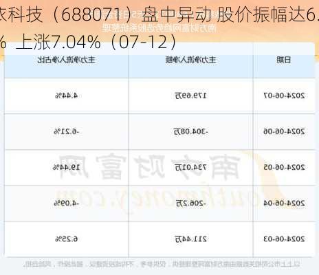 华依科技（688071）盘中异动 股价振幅达6.94%  上涨7.04%（07-12）