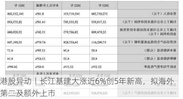 港股异动丨长江基建大涨近6%创5年新高，拟海外第二及额外上市