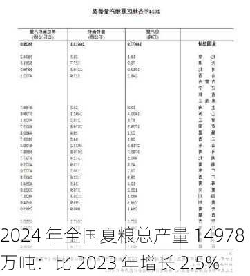 2024 年全国夏粮总产量 14978 万吨：比 2023 年增长 2.5%