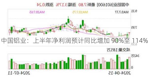 中国铝业：上半年净利润预计同比增加 90%至 114%