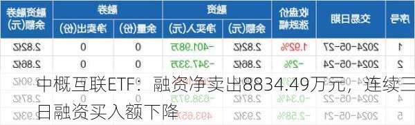 中概互联ETF：融资净卖出8834.49万元，连续三日融资买入额下降