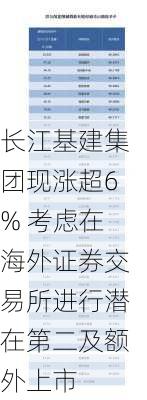 长江基建集团现涨超6% 考虑在海外证券交易所进行潜在第二及额外上市