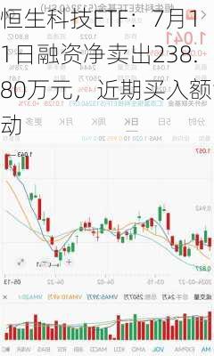 恒生科技ETF：7月11日融资净卖出238.80万元，近期买入额波动