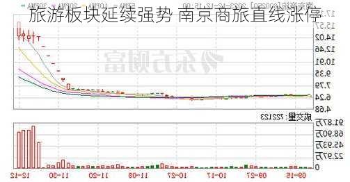 旅游板块延续强势 南京商旅直线涨停