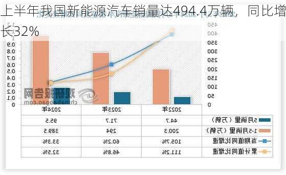 上半年我国新能源汽车销量达494.4万辆，同比增长32%