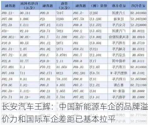 长安汽车王辉：中国新能源车企的品牌溢价力和国际车企差距已基本拉平