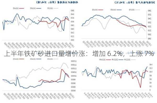 上半年铁矿砂进口量增价涨：增加 6.2%，上涨 7%