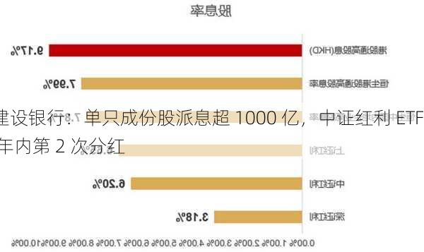 建设银行：单只成份股派息超 1000 亿，中证红利 ETF 年内第 2 次分红