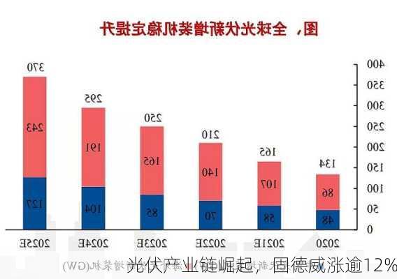 光伏产业链崛起，固德威涨逾12%