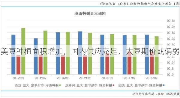 美豆种植面积增加，国内供应充足，大豆期价或偏弱