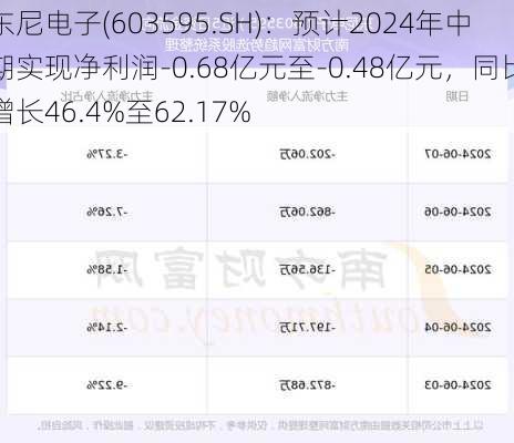 东尼电子(603595.SH)：预计2024年中期实现净利润-0.68亿元至-0.48亿元，同比增长46.4%至62.17%