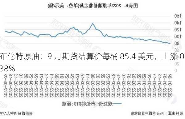 布伦特原油：9 月期货结算价每桶 85.4 美元，上涨 0.38%