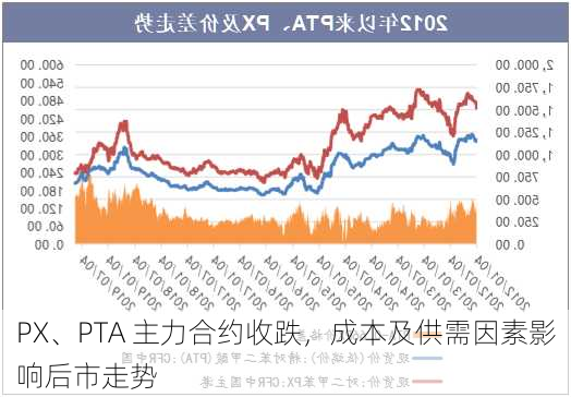 PX、PTA 主力合约收跌，成本及供需因素影响后市走势