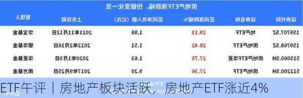 ETF午评丨房地产板块活跃，房地产ETF涨近4%