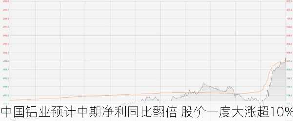 中国铝业预计中期净利同比翻倍 股价一度大涨超10%