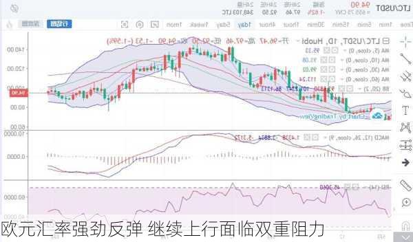 欧元汇率强劲反弹 继续上行面临双重阻力