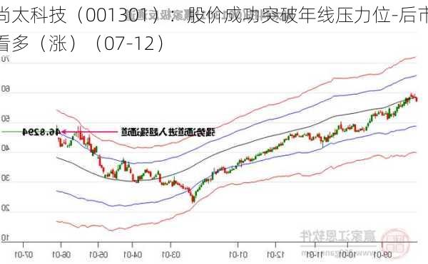 尚太科技（001301）：股价成功突破年线压力位-后市看多（涨）（07-12）