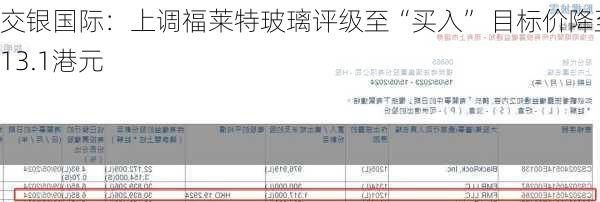 交银国际：上调福莱特玻璃评级至“买入” 目标价降至13.1港元