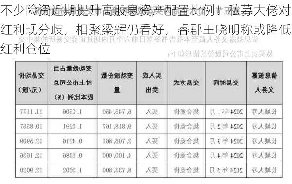 不少险资近期提升高股息资产配置比例！私募大佬对红利现分歧，相聚梁辉仍看好，睿郡王晓明称或降低红利仓位