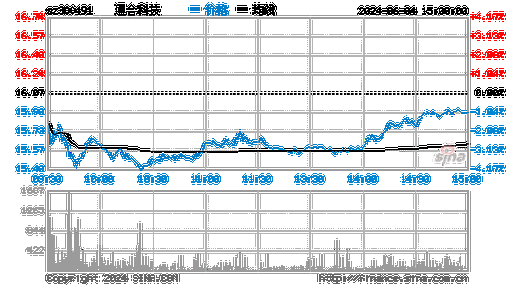 通合科技（300491）：7月12日13时41分触及涨停板