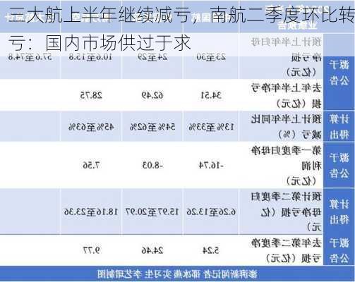 三大航上半年继续减亏，南航二季度环比转亏：国内市场供过于求