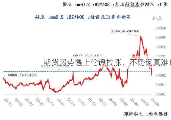 期货弱势遇上伦镍拉涨，不锈钢真难！