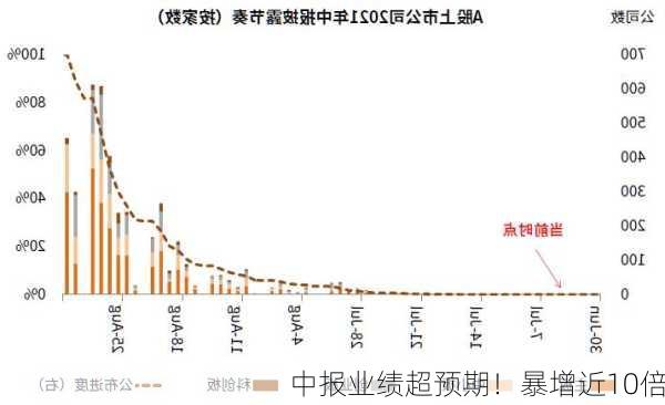 中报业绩超预期！暴增近10倍