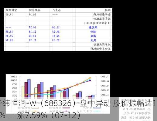 经纬恒润-W（688326）盘中异动 股价振幅达10.6%  上涨7.59%（07-12）